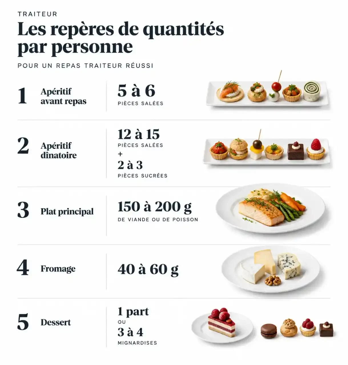 Repères de quantités par personne pour un repas traiteur : pièces salées, viande ou poisson, fromage et dessert